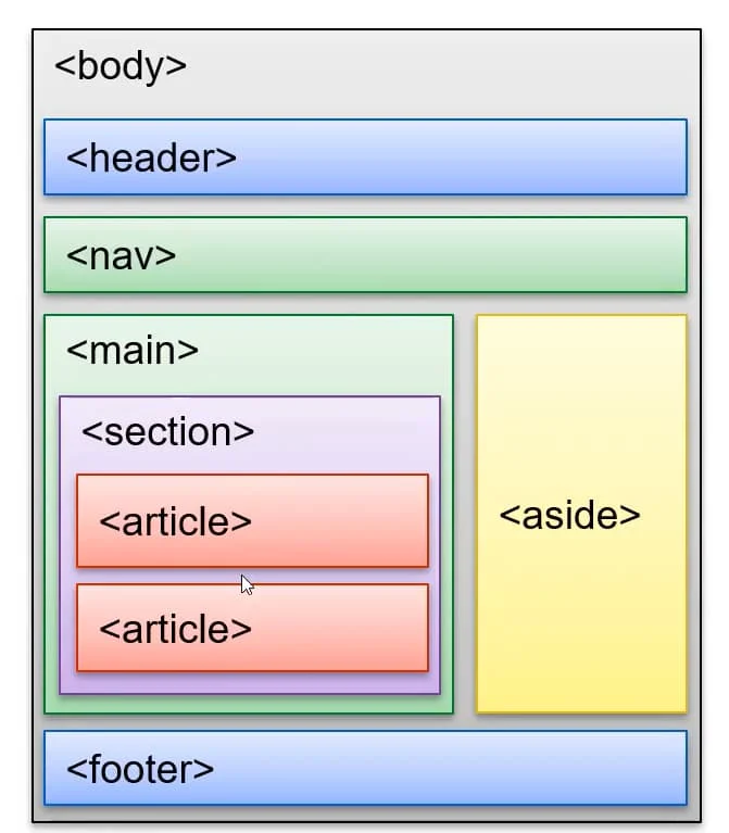 partes de una página web